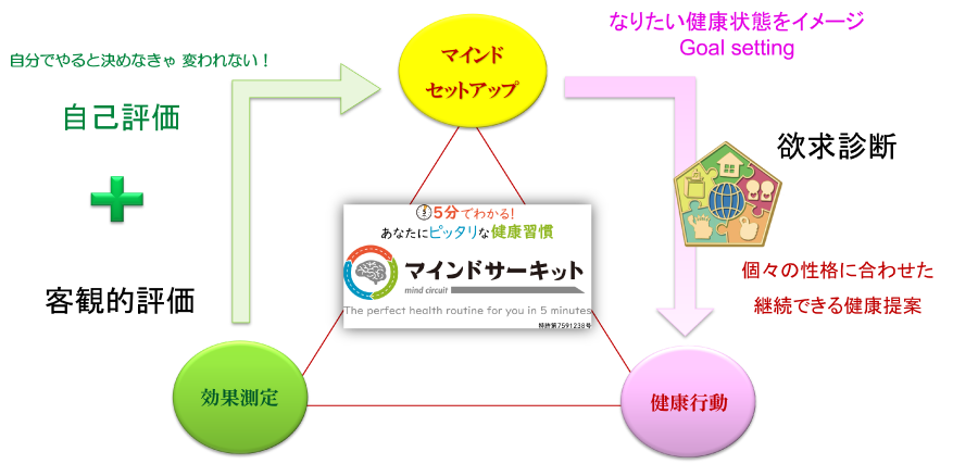 マインドサーキットフロー