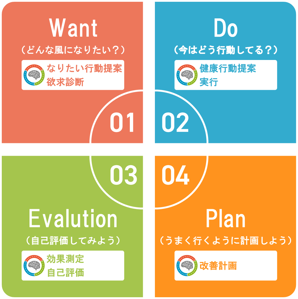 選択理論心理学フロー