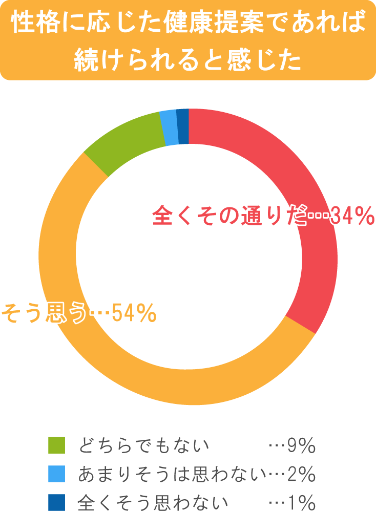自己評価の結果