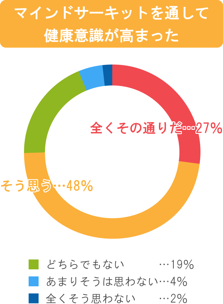 自己評価の結果